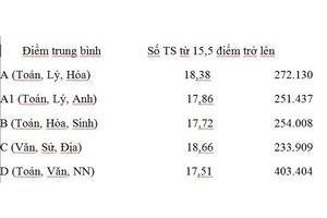 Bộ GD-ĐT công bố phổ điểm các khối thi